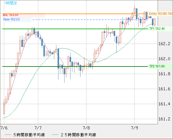 USD/JPY 1時間足チャート