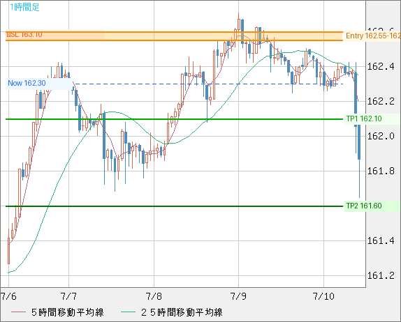 USD/JPY 1時間足チャート