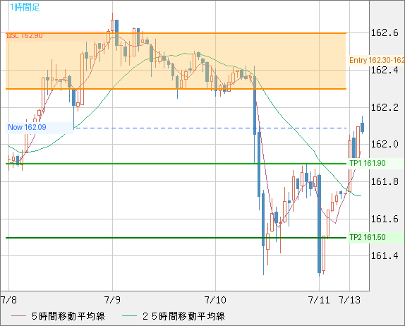 USD/JPY 1時間足チャート